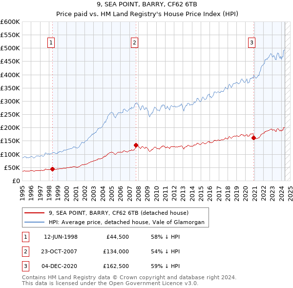 9, SEA POINT, BARRY, CF62 6TB: Price paid vs HM Land Registry's House Price Index