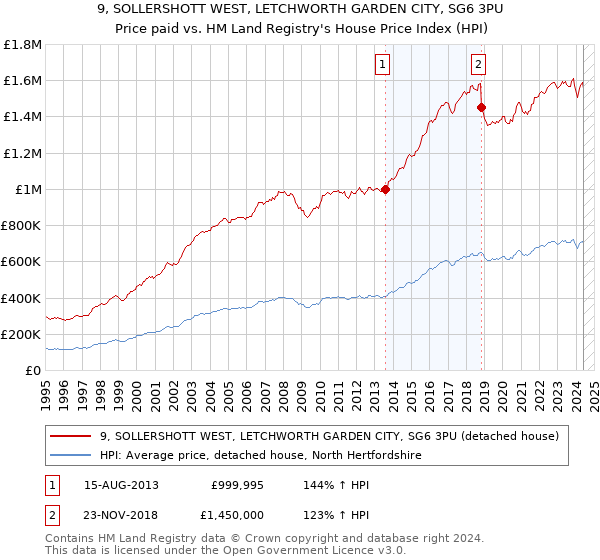 9, SOLLERSHOTT WEST, LETCHWORTH GARDEN CITY, SG6 3PU: Price paid vs HM Land Registry's House Price Index