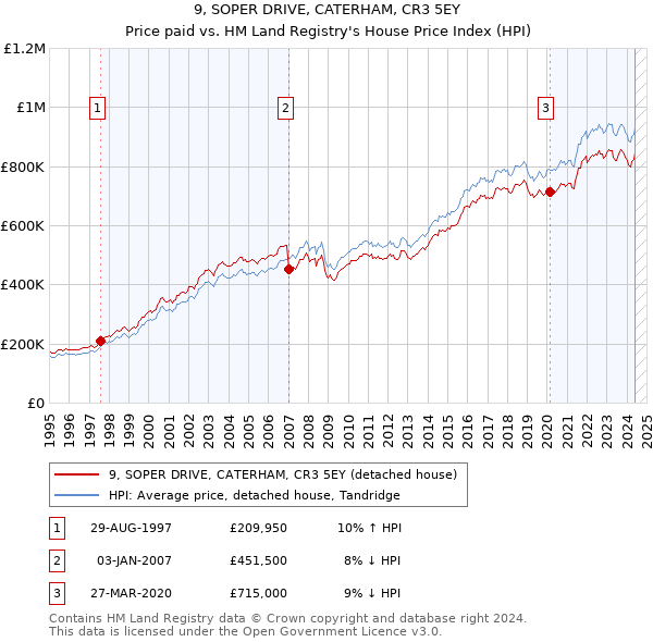 9, SOPER DRIVE, CATERHAM, CR3 5EY: Price paid vs HM Land Registry's House Price Index