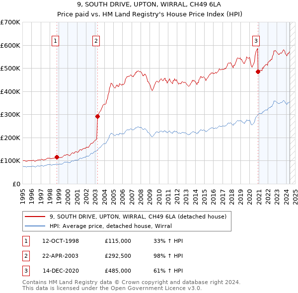 9, SOUTH DRIVE, UPTON, WIRRAL, CH49 6LA: Price paid vs HM Land Registry's House Price Index