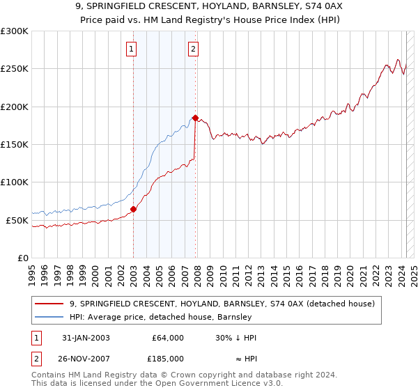 9, SPRINGFIELD CRESCENT, HOYLAND, BARNSLEY, S74 0AX: Price paid vs HM Land Registry's House Price Index