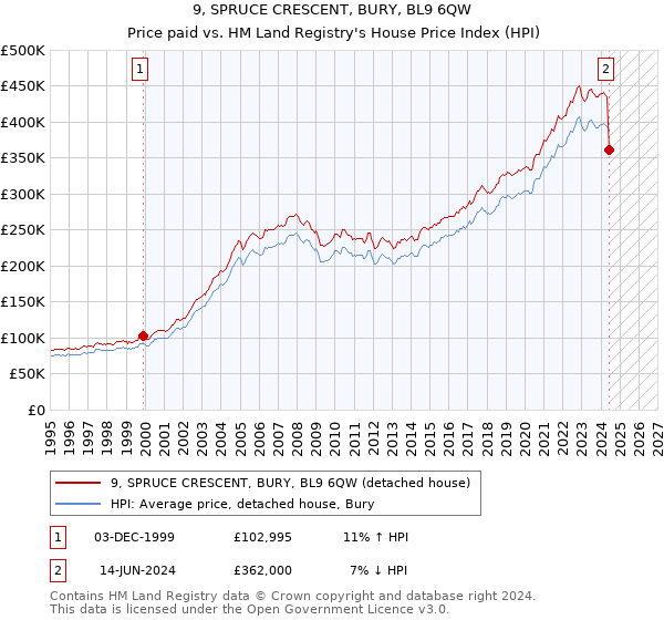 9, SPRUCE CRESCENT, BURY, BL9 6QW: Price paid vs HM Land Registry's House Price Index