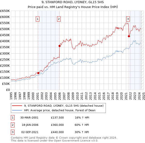 9, STANFORD ROAD, LYDNEY, GL15 5HS: Price paid vs HM Land Registry's House Price Index