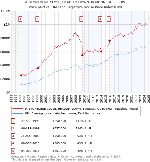 9, STONEDENE CLOSE, HEADLEY DOWN, BORDON, GU35 8HW: Price paid vs HM Land Registry's House Price Index