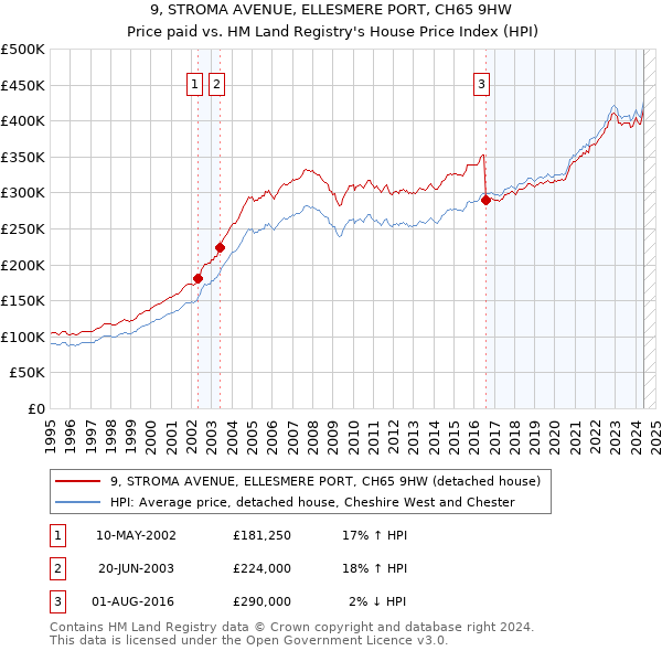 9, STROMA AVENUE, ELLESMERE PORT, CH65 9HW: Price paid vs HM Land Registry's House Price Index