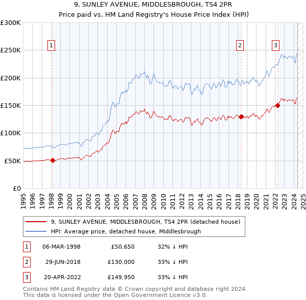 9, SUNLEY AVENUE, MIDDLESBROUGH, TS4 2PR: Price paid vs HM Land Registry's House Price Index