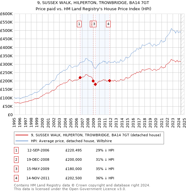 9, SUSSEX WALK, HILPERTON, TROWBRIDGE, BA14 7GT: Price paid vs HM Land Registry's House Price Index