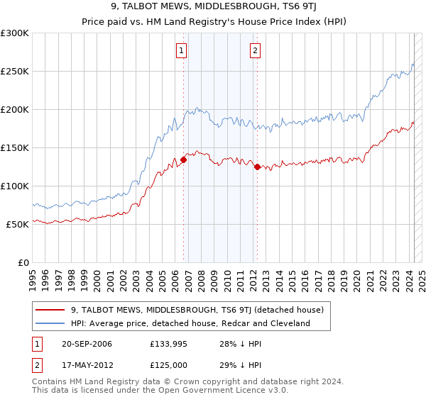 9, TALBOT MEWS, MIDDLESBROUGH, TS6 9TJ: Price paid vs HM Land Registry's House Price Index