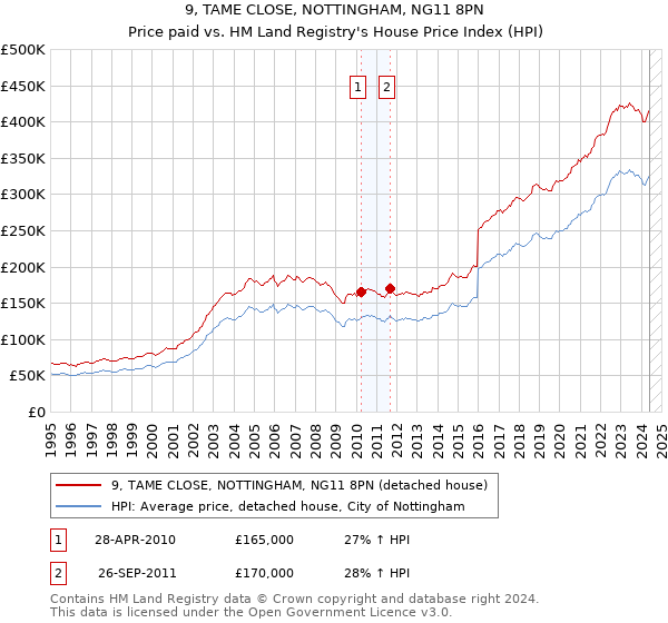 9, TAME CLOSE, NOTTINGHAM, NG11 8PN: Price paid vs HM Land Registry's House Price Index