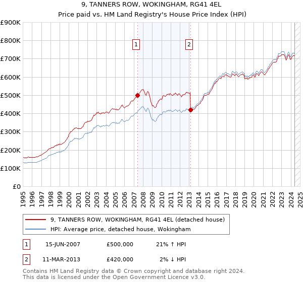 9, TANNERS ROW, WOKINGHAM, RG41 4EL: Price paid vs HM Land Registry's House Price Index