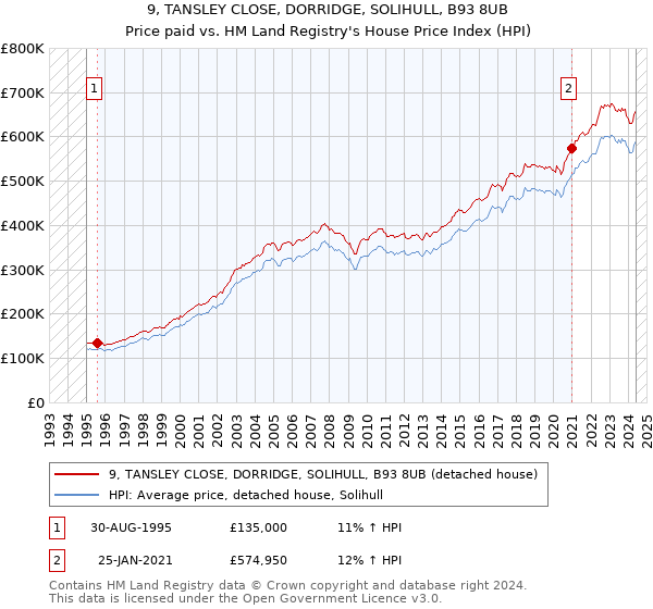 9, TANSLEY CLOSE, DORRIDGE, SOLIHULL, B93 8UB: Price paid vs HM Land Registry's House Price Index