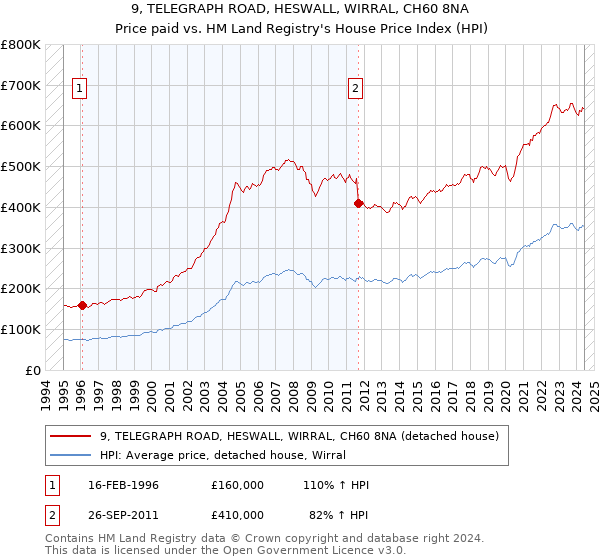 9, TELEGRAPH ROAD, HESWALL, WIRRAL, CH60 8NA: Price paid vs HM Land Registry's House Price Index