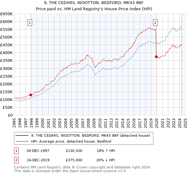 9, THE CEDARS, WOOTTON, BEDFORD, MK43 9BF: Price paid vs HM Land Registry's House Price Index