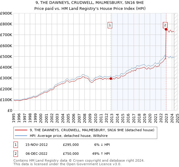 9, THE DAWNEYS, CRUDWELL, MALMESBURY, SN16 9HE: Price paid vs HM Land Registry's House Price Index