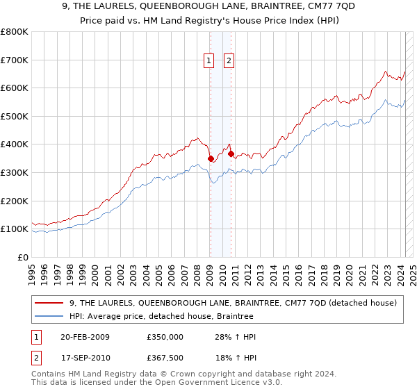 9, THE LAURELS, QUEENBOROUGH LANE, BRAINTREE, CM77 7QD: Price paid vs HM Land Registry's House Price Index