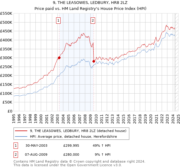 9, THE LEASOWES, LEDBURY, HR8 2LZ: Price paid vs HM Land Registry's House Price Index