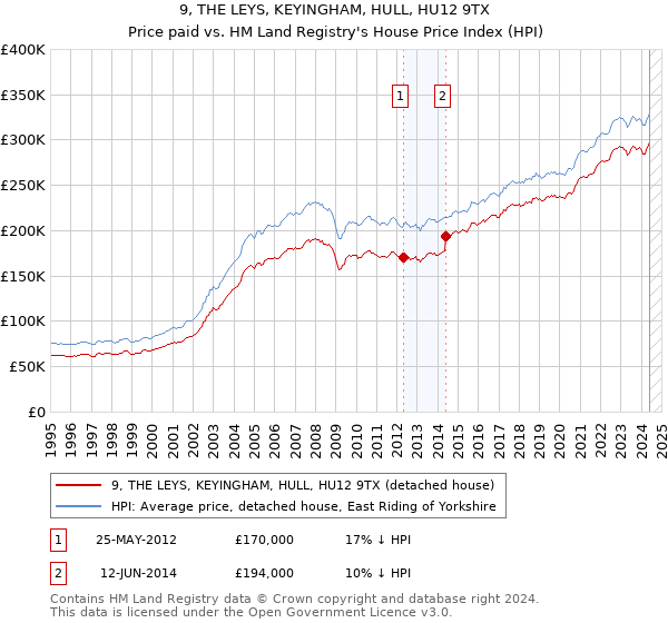 9, THE LEYS, KEYINGHAM, HULL, HU12 9TX: Price paid vs HM Land Registry's House Price Index