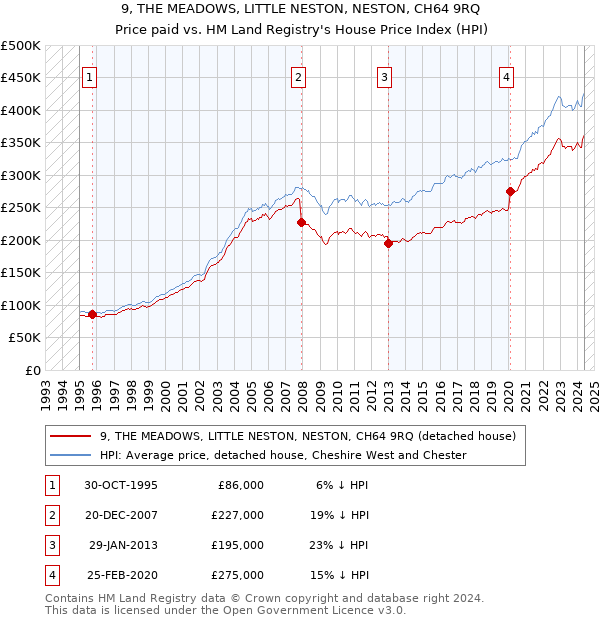 9, THE MEADOWS, LITTLE NESTON, NESTON, CH64 9RQ: Price paid vs HM Land Registry's House Price Index