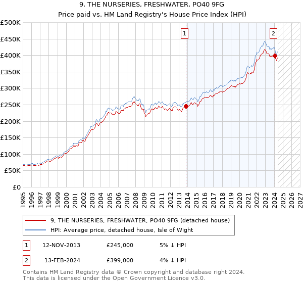 9, THE NURSERIES, FRESHWATER, PO40 9FG: Price paid vs HM Land Registry's House Price Index