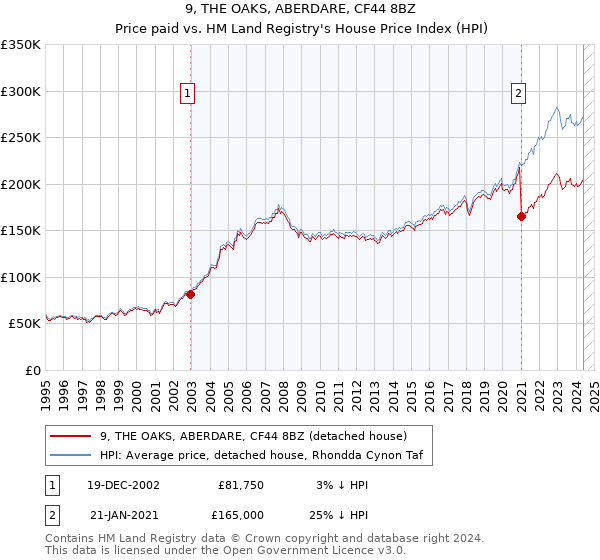 9, THE OAKS, ABERDARE, CF44 8BZ: Price paid vs HM Land Registry's House Price Index