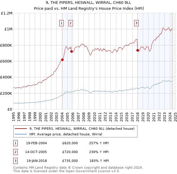 9, THE PIPERS, HESWALL, WIRRAL, CH60 9LL: Price paid vs HM Land Registry's House Price Index