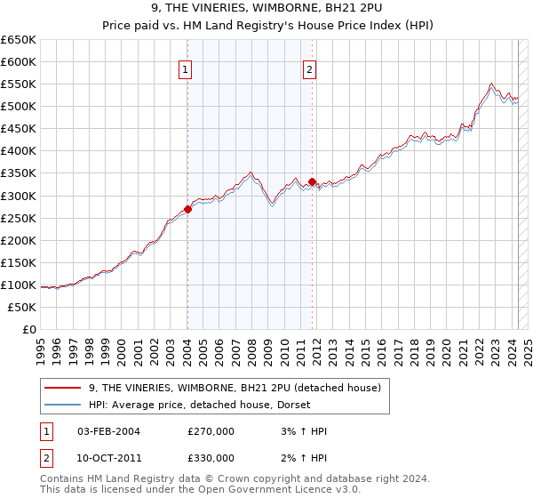 9, THE VINERIES, WIMBORNE, BH21 2PU: Price paid vs HM Land Registry's House Price Index