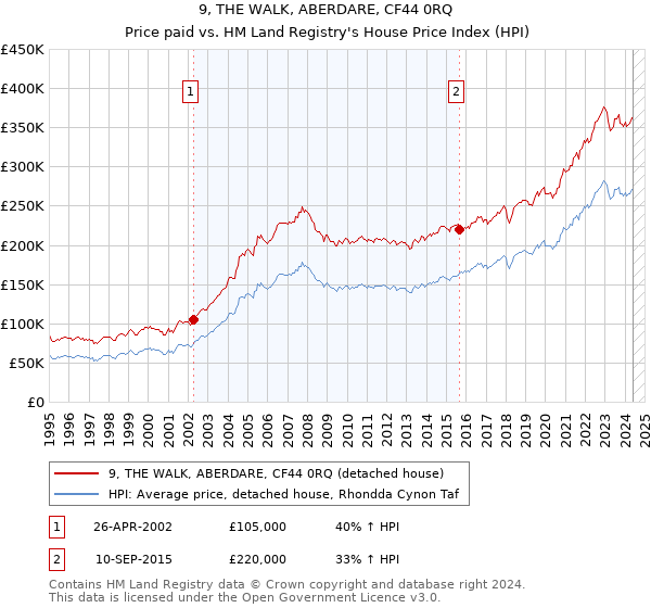 9, THE WALK, ABERDARE, CF44 0RQ: Price paid vs HM Land Registry's House Price Index