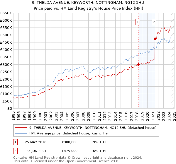 9, THELDA AVENUE, KEYWORTH, NOTTINGHAM, NG12 5HU: Price paid vs HM Land Registry's House Price Index