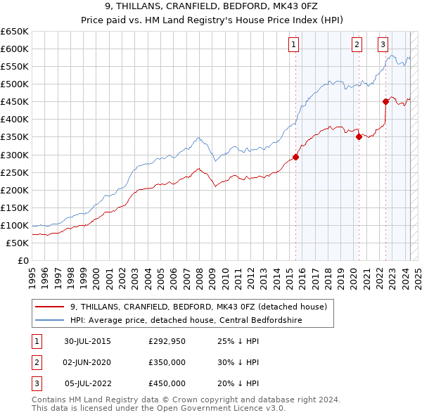 9, THILLANS, CRANFIELD, BEDFORD, MK43 0FZ: Price paid vs HM Land Registry's House Price Index