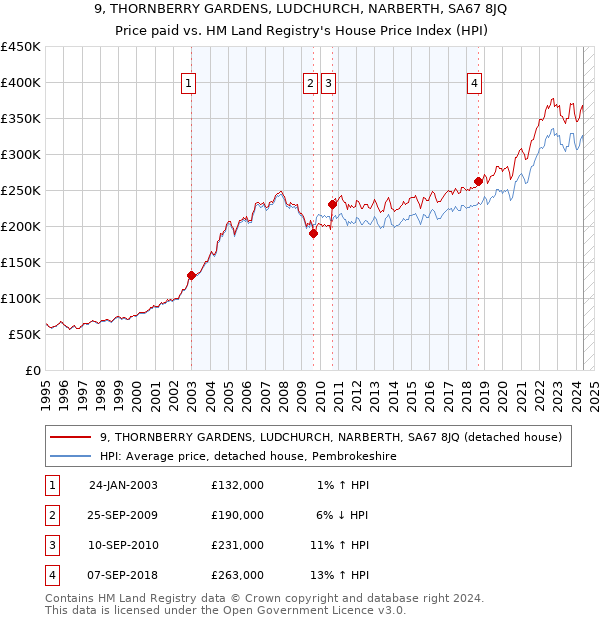 9, THORNBERRY GARDENS, LUDCHURCH, NARBERTH, SA67 8JQ: Price paid vs HM Land Registry's House Price Index