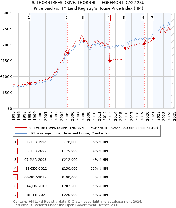 9, THORNTREES DRIVE, THORNHILL, EGREMONT, CA22 2SU: Price paid vs HM Land Registry's House Price Index