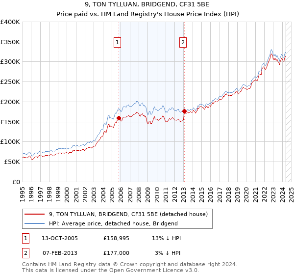 9, TON TYLLUAN, BRIDGEND, CF31 5BE: Price paid vs HM Land Registry's House Price Index