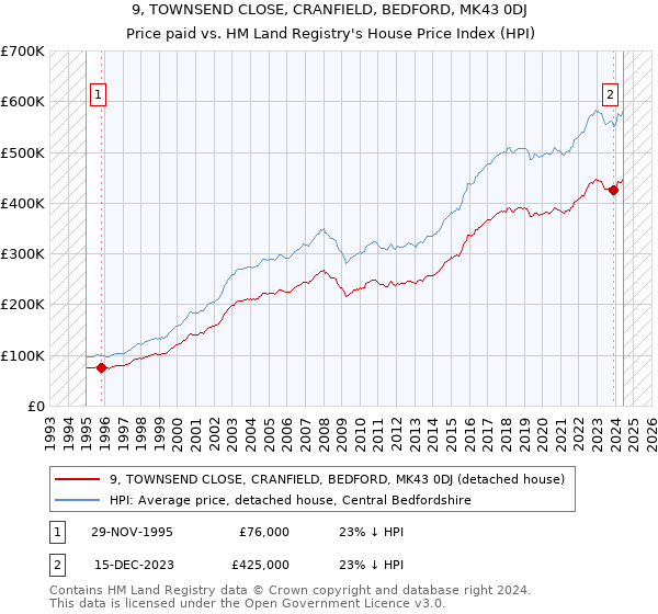 9, TOWNSEND CLOSE, CRANFIELD, BEDFORD, MK43 0DJ: Price paid vs HM Land Registry's House Price Index