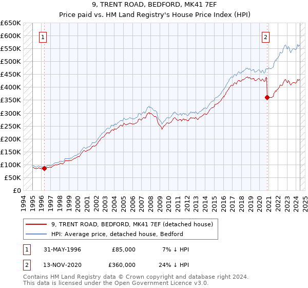 9, TRENT ROAD, BEDFORD, MK41 7EF: Price paid vs HM Land Registry's House Price Index