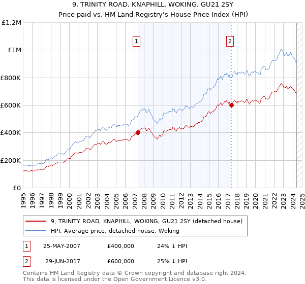 9, TRINITY ROAD, KNAPHILL, WOKING, GU21 2SY: Price paid vs HM Land Registry's House Price Index