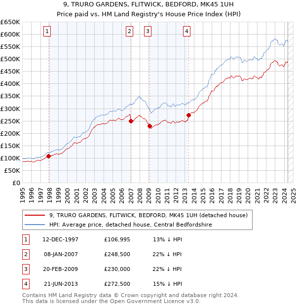 9, TRURO GARDENS, FLITWICK, BEDFORD, MK45 1UH: Price paid vs HM Land Registry's House Price Index