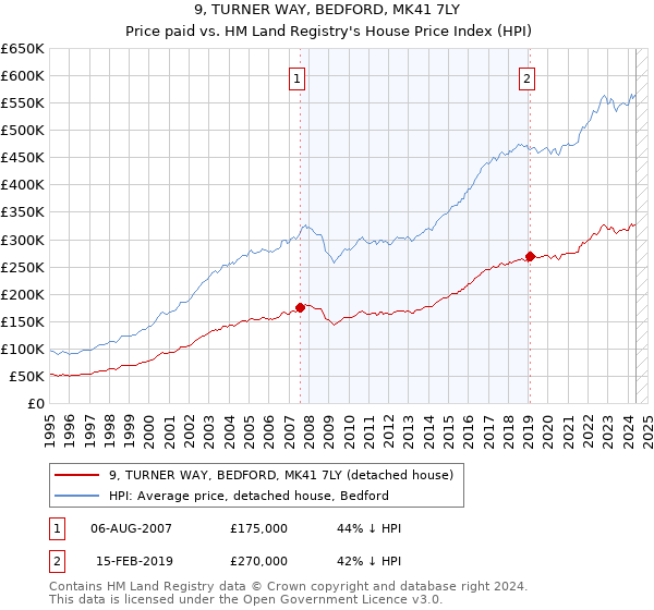 9, TURNER WAY, BEDFORD, MK41 7LY: Price paid vs HM Land Registry's House Price Index