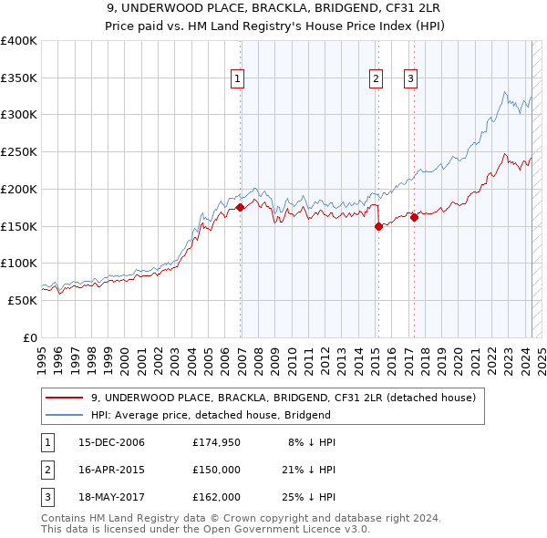 9, UNDERWOOD PLACE, BRACKLA, BRIDGEND, CF31 2LR: Price paid vs HM Land Registry's House Price Index