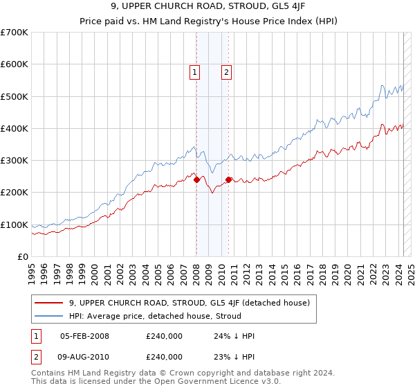 9, UPPER CHURCH ROAD, STROUD, GL5 4JF: Price paid vs HM Land Registry's House Price Index