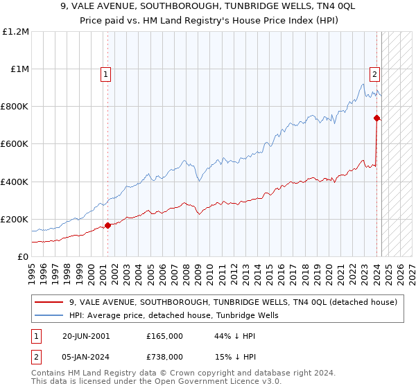 9, VALE AVENUE, SOUTHBOROUGH, TUNBRIDGE WELLS, TN4 0QL: Price paid vs HM Land Registry's House Price Index