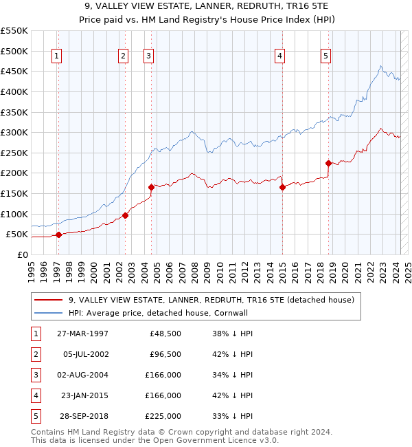 9, VALLEY VIEW ESTATE, LANNER, REDRUTH, TR16 5TE: Price paid vs HM Land Registry's House Price Index