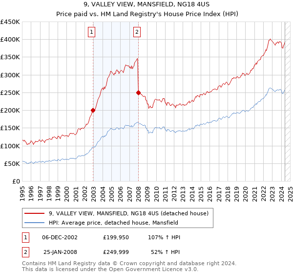 9, VALLEY VIEW, MANSFIELD, NG18 4US: Price paid vs HM Land Registry's House Price Index