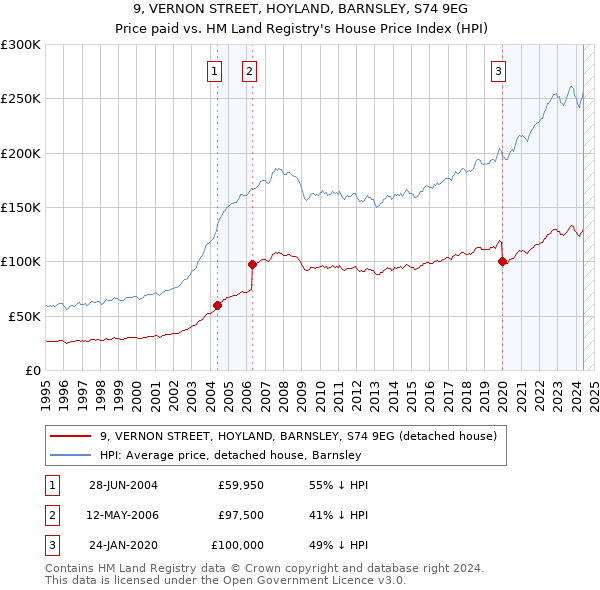 9, VERNON STREET, HOYLAND, BARNSLEY, S74 9EG: Price paid vs HM Land Registry's House Price Index