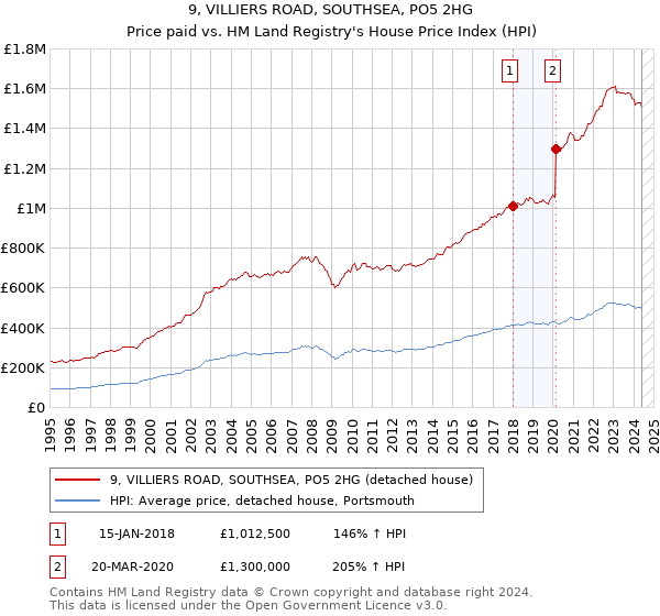 9, VILLIERS ROAD, SOUTHSEA, PO5 2HG: Price paid vs HM Land Registry's House Price Index