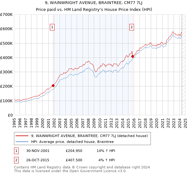 9, WAINWRIGHT AVENUE, BRAINTREE, CM77 7LJ: Price paid vs HM Land Registry's House Price Index