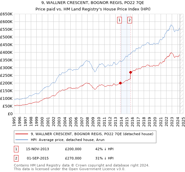 9, WALLNER CRESCENT, BOGNOR REGIS, PO22 7QE: Price paid vs HM Land Registry's House Price Index