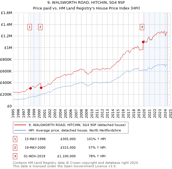 9, WALSWORTH ROAD, HITCHIN, SG4 9SP: Price paid vs HM Land Registry's House Price Index