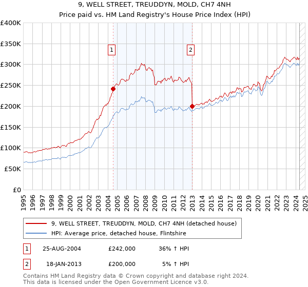 9, WELL STREET, TREUDDYN, MOLD, CH7 4NH: Price paid vs HM Land Registry's House Price Index