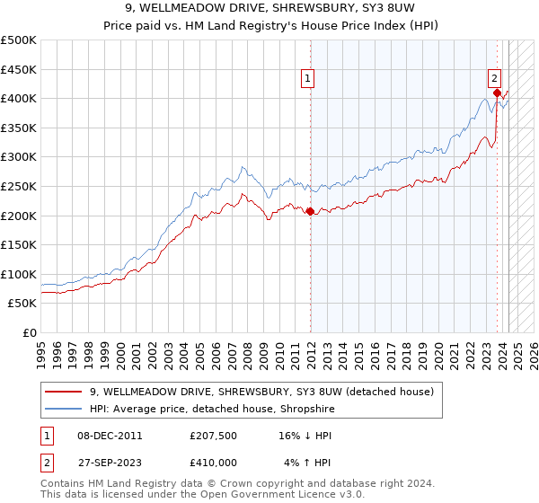 9, WELLMEADOW DRIVE, SHREWSBURY, SY3 8UW: Price paid vs HM Land Registry's House Price Index