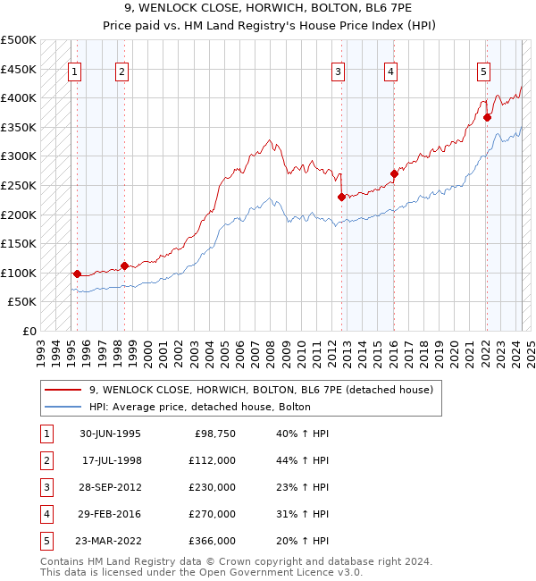 9, WENLOCK CLOSE, HORWICH, BOLTON, BL6 7PE: Price paid vs HM Land Registry's House Price Index